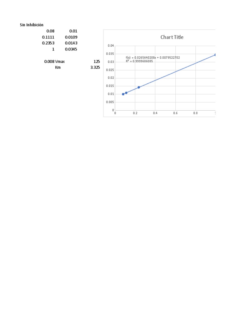 Enzyme chart analysis PDF