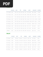 Beep Test Ratings by Age and Gender | PDF