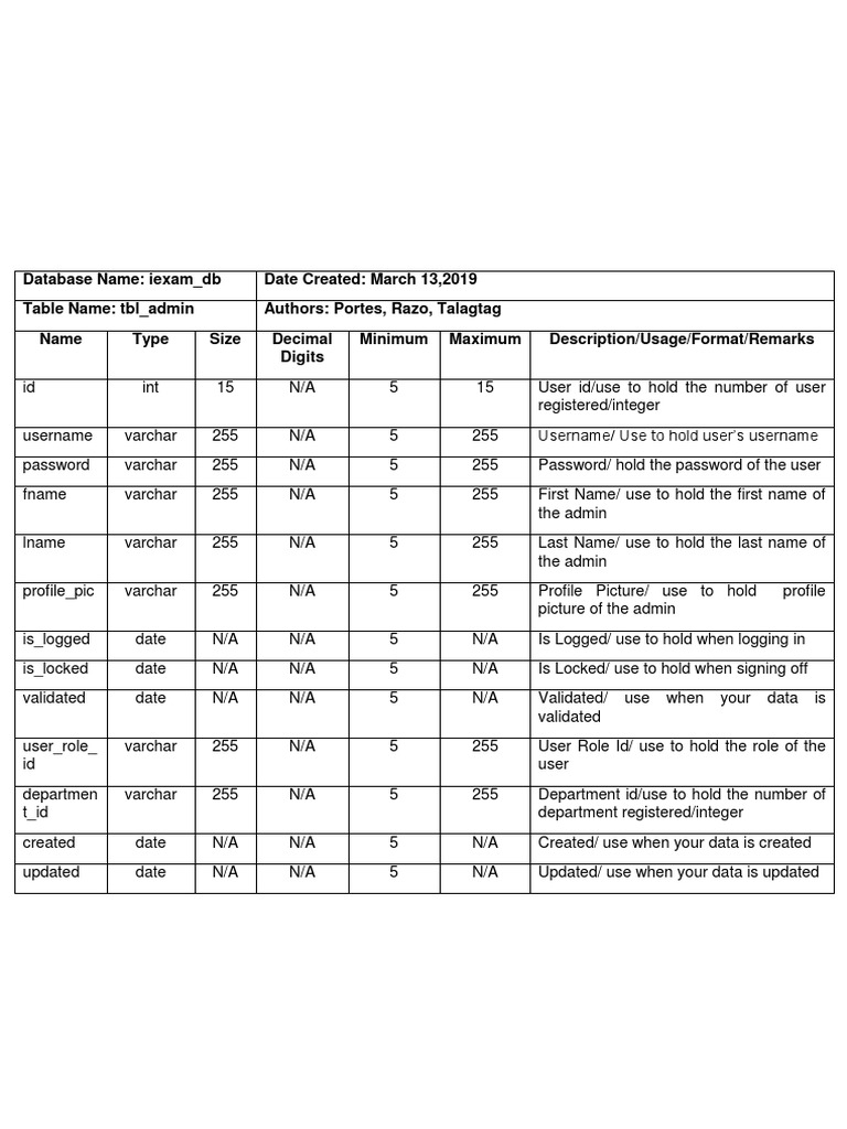 Data Dictionary | PDF | Integer (Computer Science) | User (Computing)