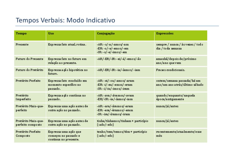 Tempos Verbais no Modo Indicativo | PDF | Relações sintáticas | Semiótica
