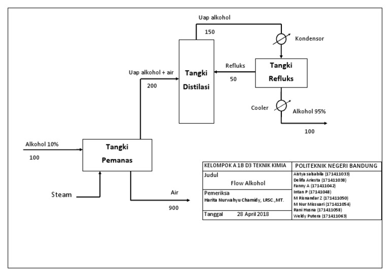 Flowchart Alkohol | PDF