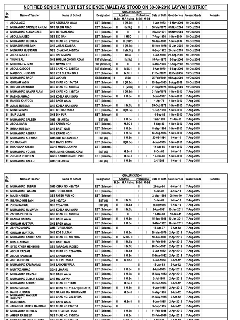 Seniority List of EST Science Teachers | PDF | Science Education | Titles