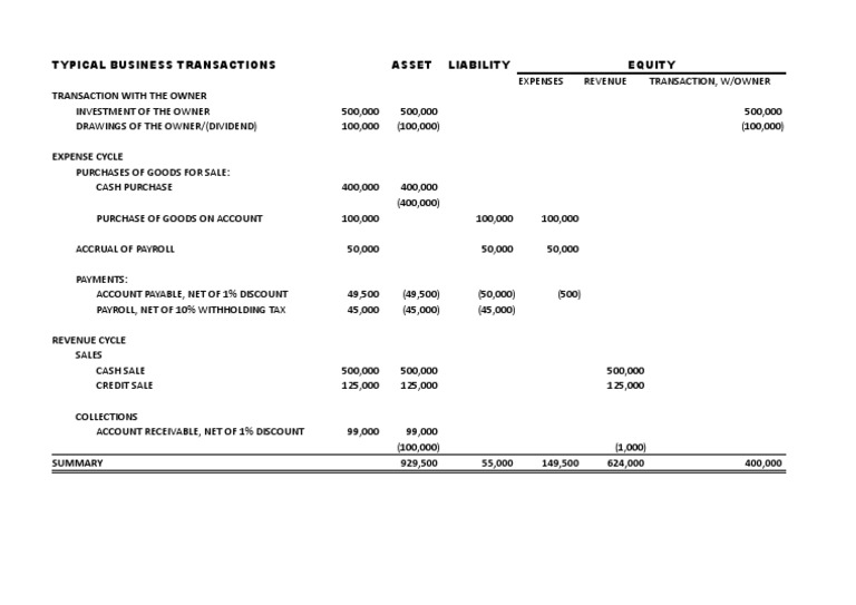 Overview of Typical Business Transactions | PDF | Finance & Money ...