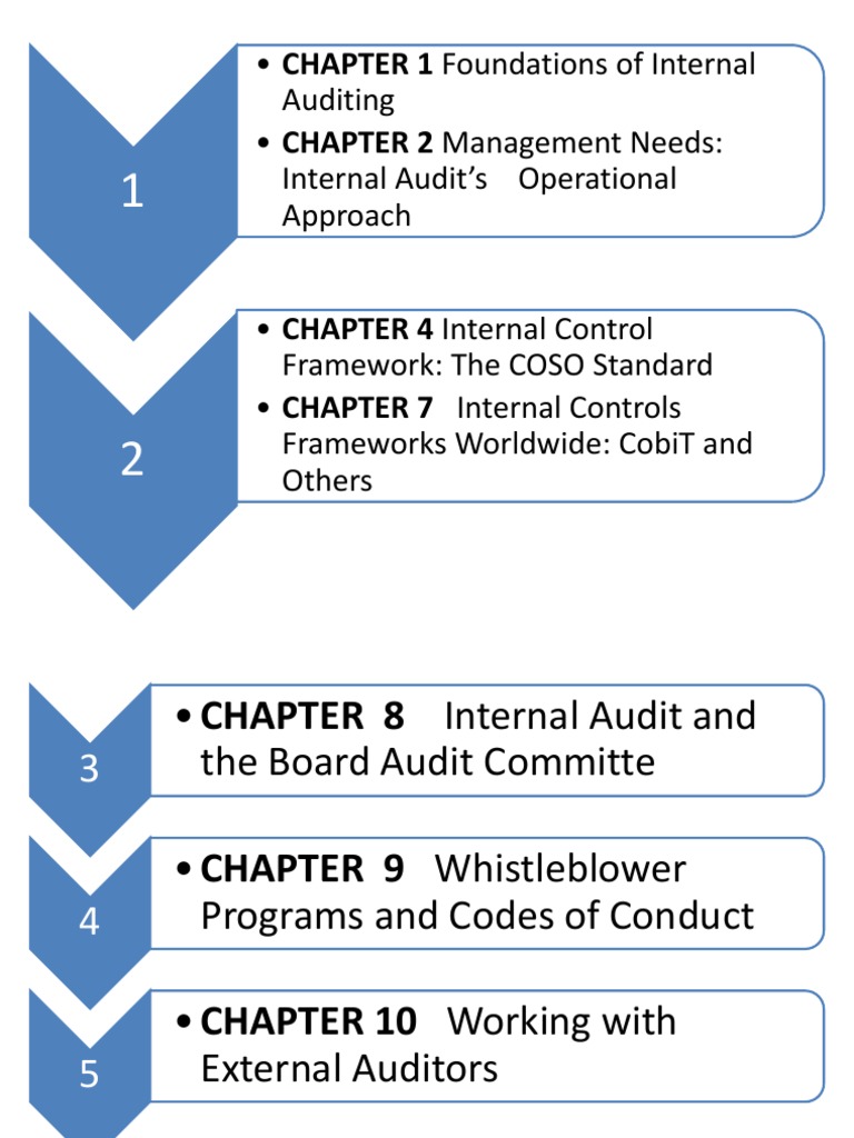 Internal Auditing: Key Frameworks & Practices | PDF