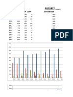 Exports: Years Wheat Cotton Corn Milled Rice