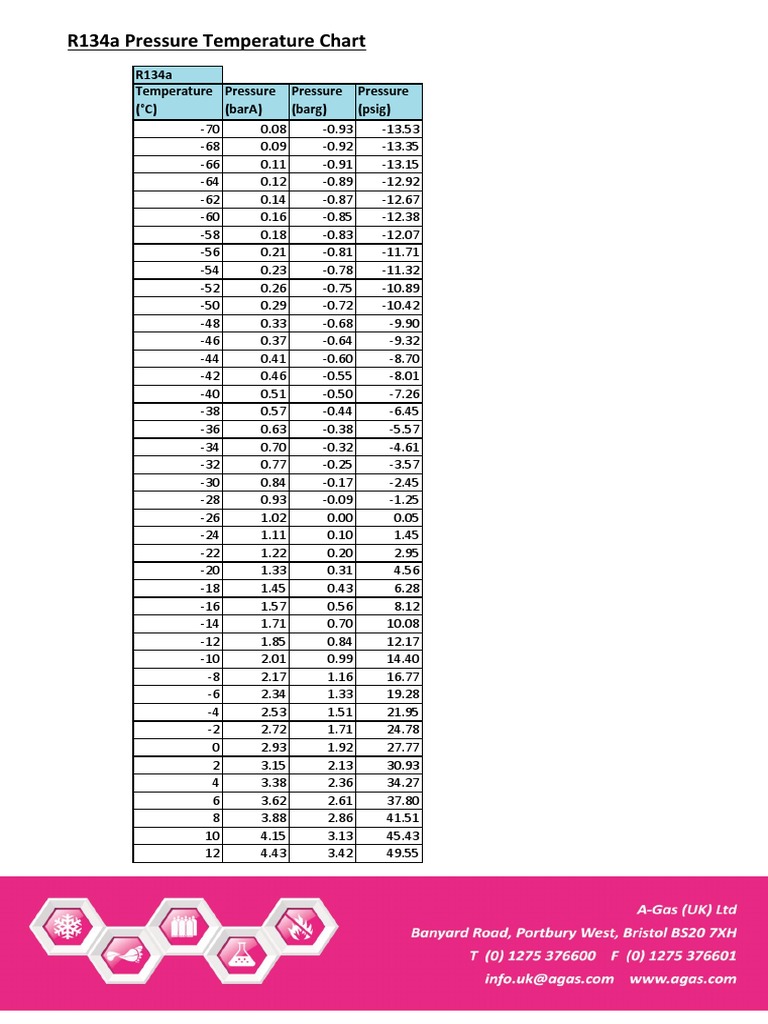 R134a PT Chart | PDF | Physical Sciences | Temperature
