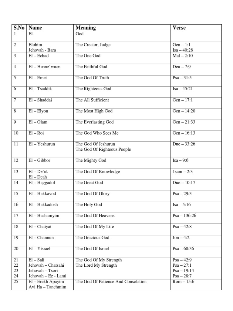 Names of God and Their Meanings | PDF | Names Of God In Judaism ...