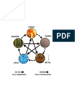 Ciclo Generacional Delos 5 Elementos