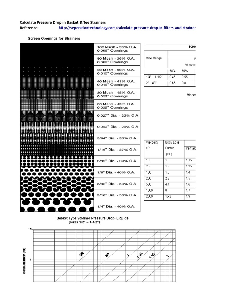 Pressure Drop Calculation for Strainers | PDF