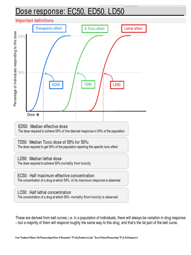 Pharmacology Pharmacodynamics Definitions of Median Doses ED50