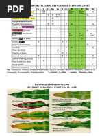 Plant Deficiencies Symptom Chart PDF