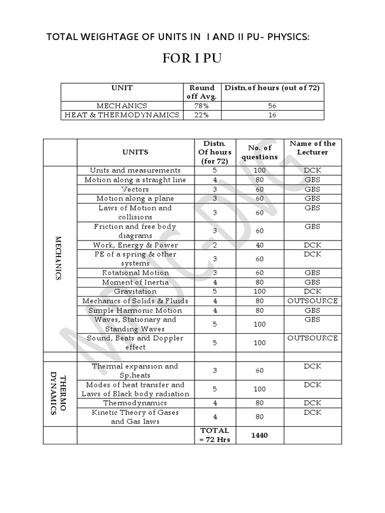 Physics I & II PU Unit Weightage | PDF | Heat | Optics