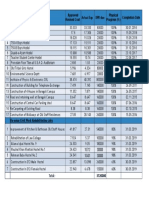 1 Civil Work Actual Exp DPR Due Completion Date Approved Revised Cost Physical Progress (%)