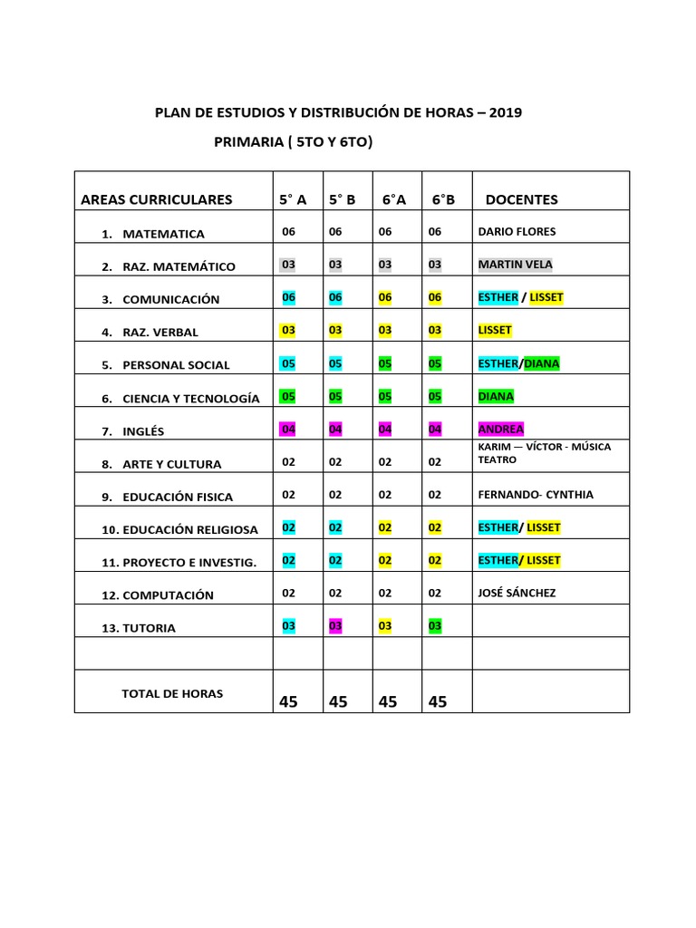 Plan de Estudios Primaria 2019 | PDF | Modificación de comportamiento ...