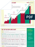 Year Chart Dow Jones