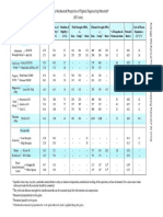 Mechanical Properties