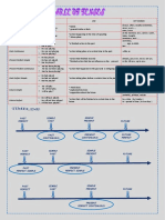 General Review of Verb Tenses