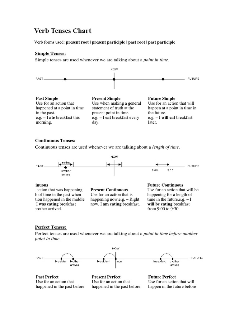 12 Verb Tenses Explained with Examples | PDF | Perfect (Grammar ...