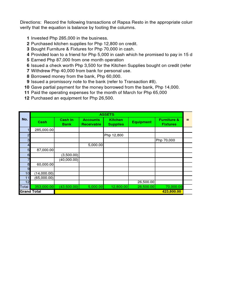 Cash in Bank Accounts Receivable Kitchen Supplies Equipment Furniture