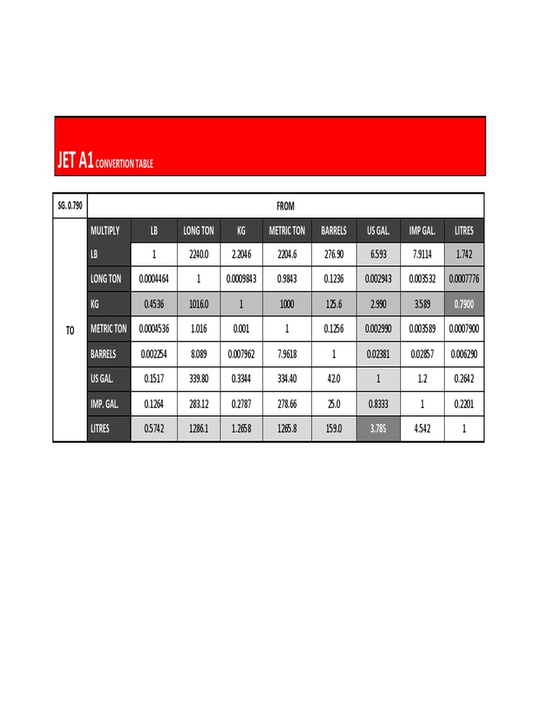 Jet A1 Fuel Conversion Table | PDF | Home & Garden