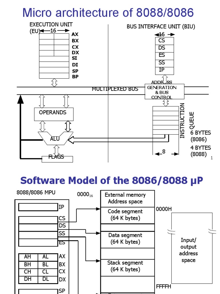 Micro Architecture of 8088/8086 16 16 Execution Unit (EU) Bus