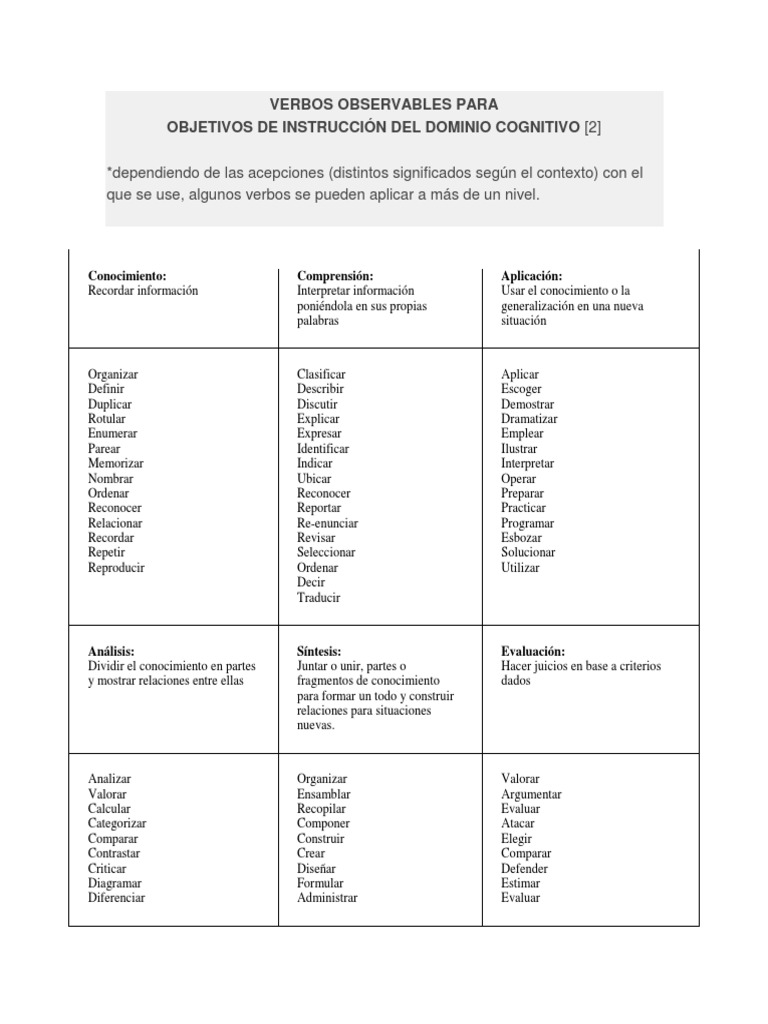 Verbos Observables en Educación | PDF | Epistemología | Ciencia cognitiva