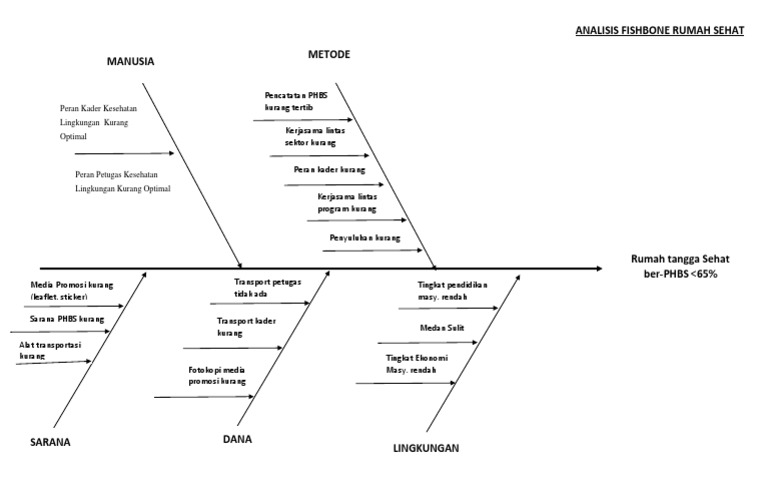 Analisis Fishbone Rumah Sehat PHBS | PDF