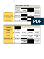 Operation Management - Project Rubrics: First Delivery Pond Insufficient Beginner Competent Very Competent