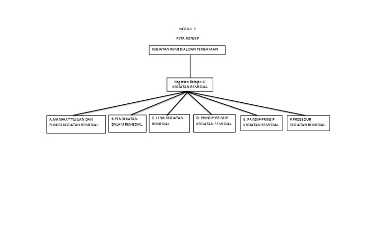 Modul 9 Peta Konsep 1 Docx