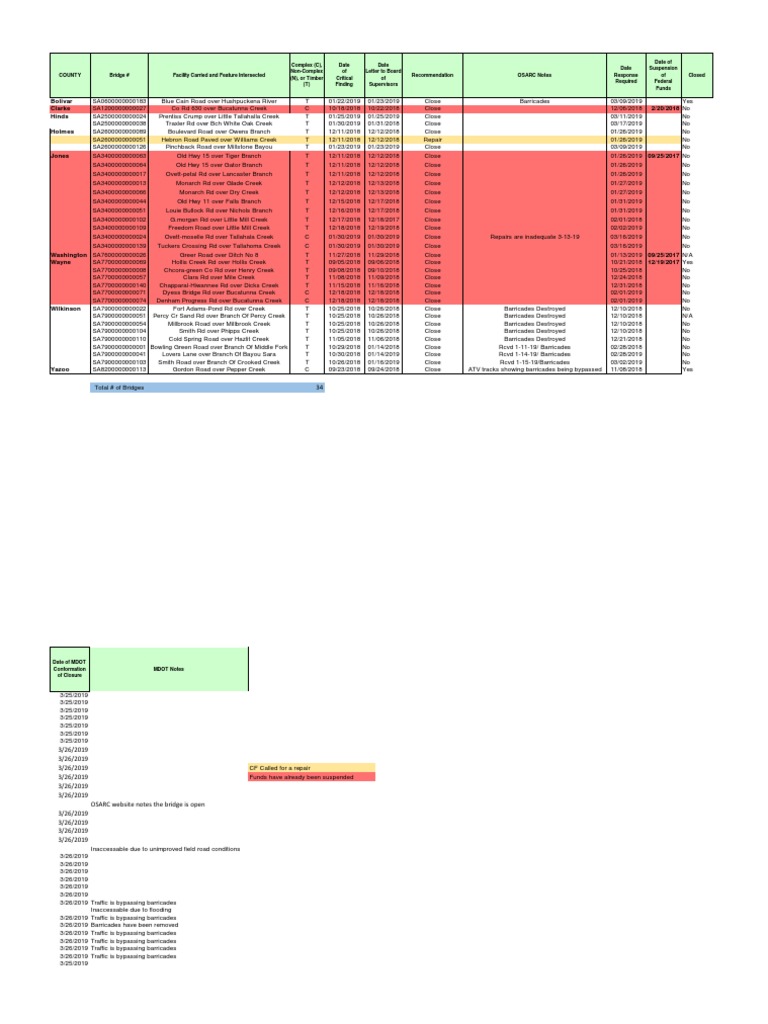 3 27 19 Closure List | PDF | Transport Infrastructure | Road