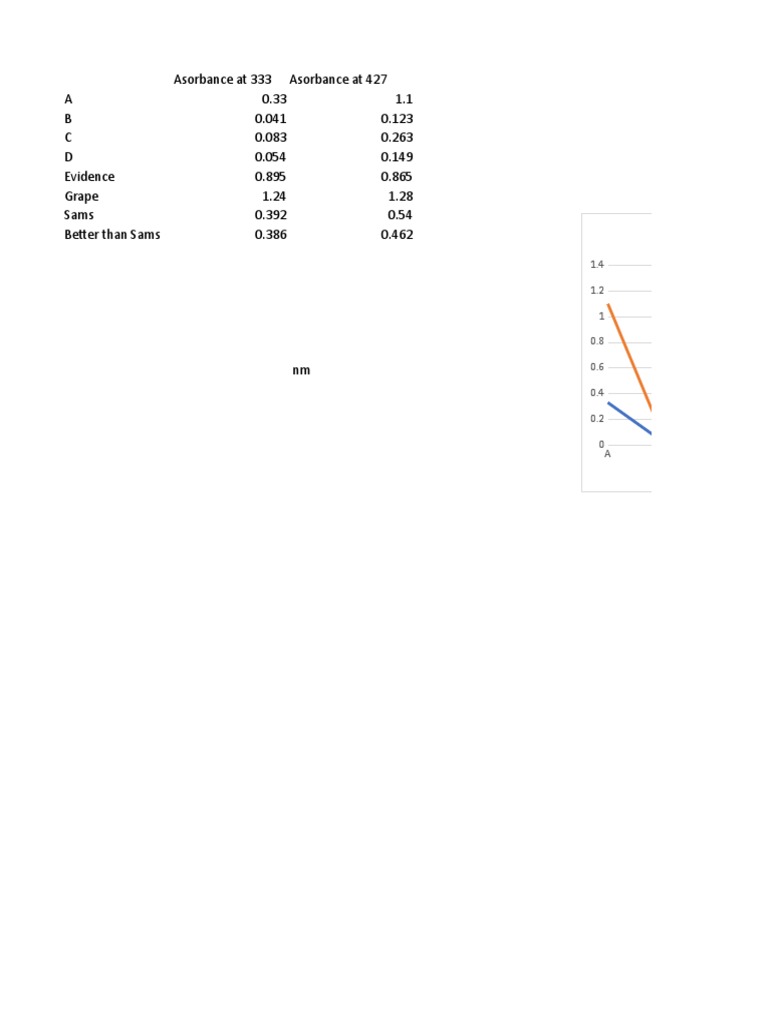 Absorbance Data Analysis | PDF