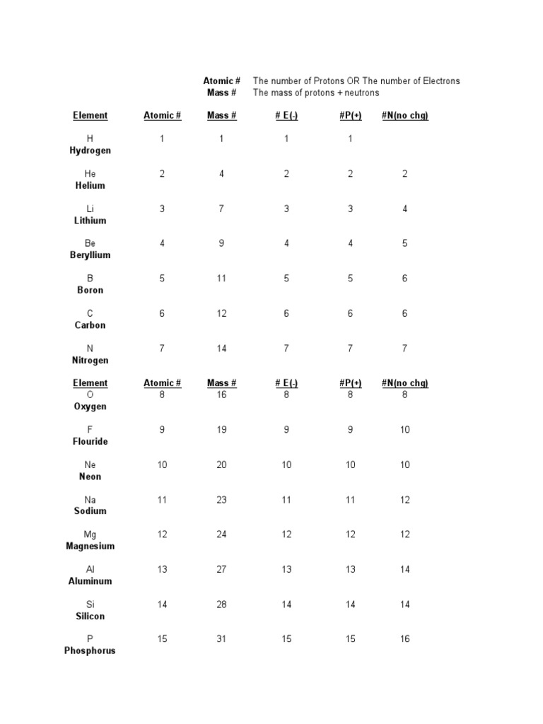 Periodic Table of Elements Overview | PDF