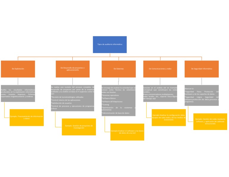Evidencia Actividad 2 Mapa Conceptual Tipos de Auditoría
