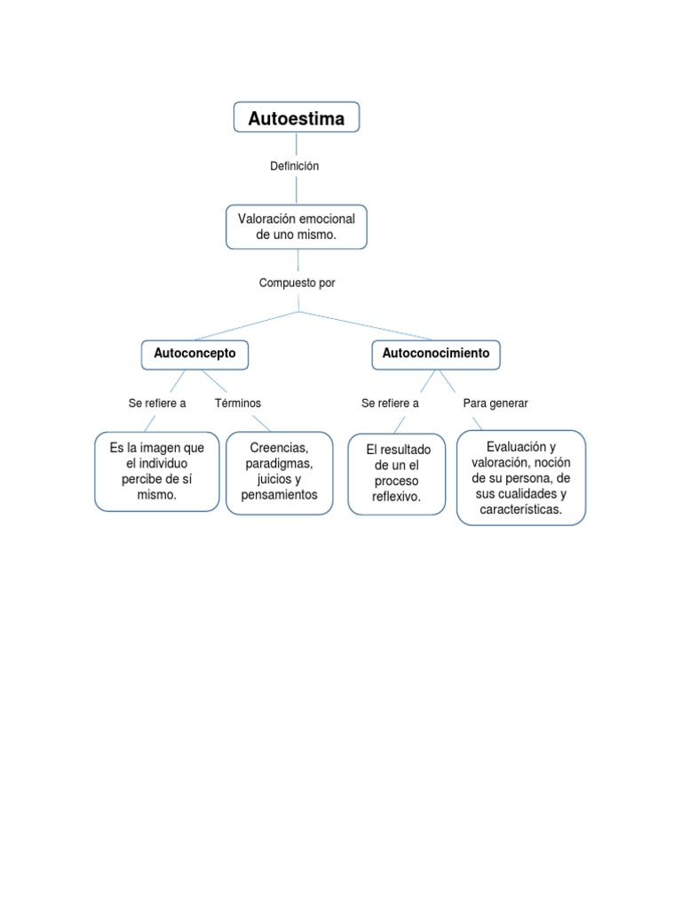 Mapa Conceptual Autoestima