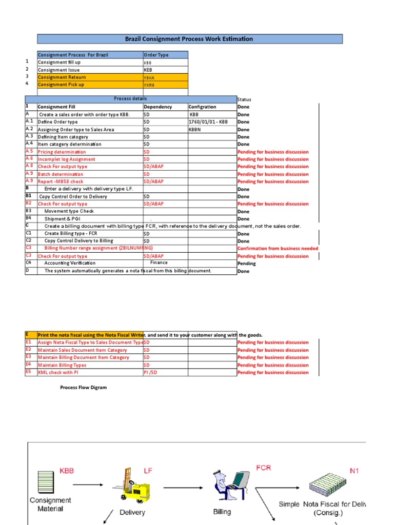 Brazil Consignment Process Work Estimation and Process Flow Diagram ...