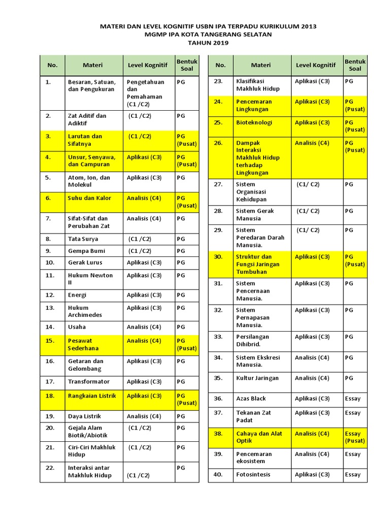Materi Dan Level Kognitif Usbn Ipa Th 2019 K 13 Dan K 2006