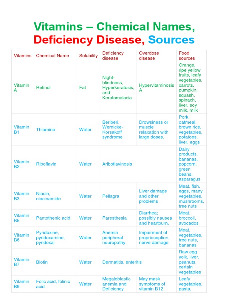 Deficiency Disease, Vitamins Chemical Names PDF Vitamin
