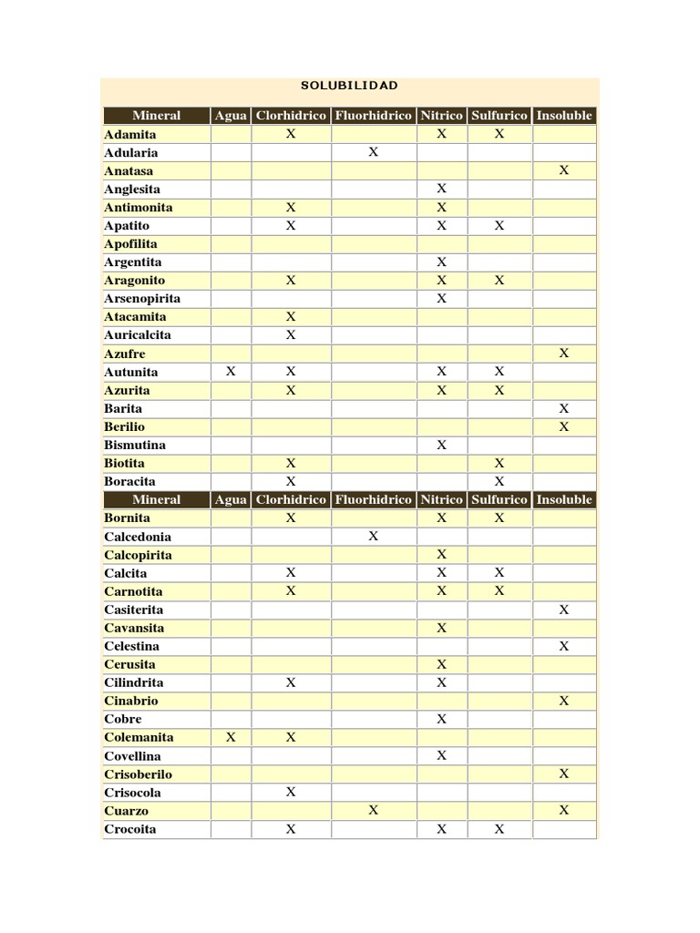 Solubilidad de Los Minerales | PDF | Minerales | Clasificación de minerales