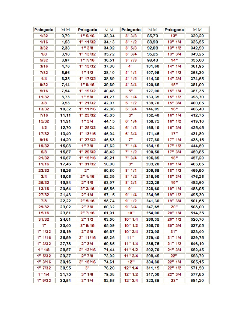 Mecânica - Tabela de Conversão Polegadas Milímetros 2 | PDF