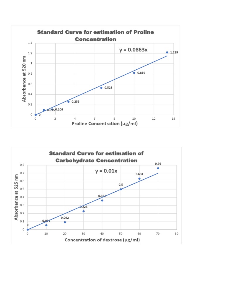 Proline Estimation Standard Curves | PDF | Molecular Biophysics ...