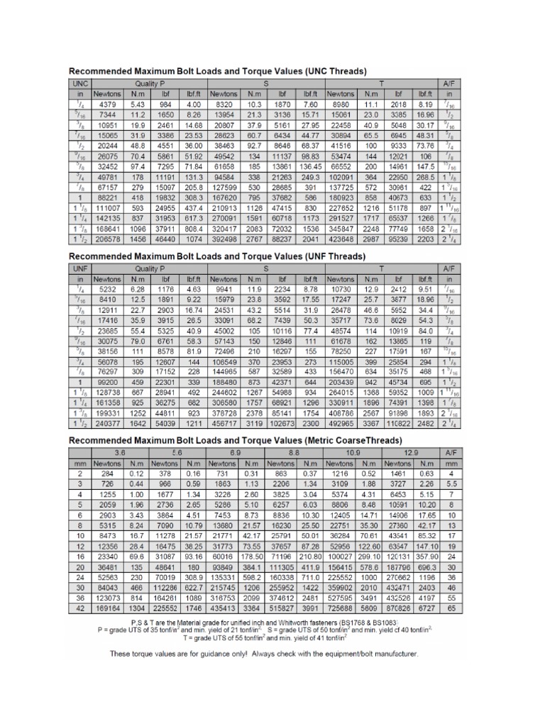 Tightening Torque Values For Bolts | PDF