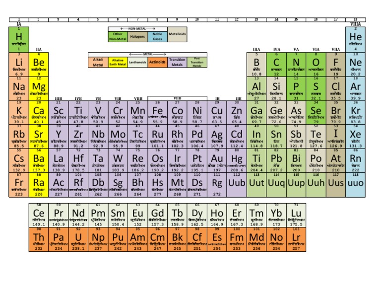 New Periodic Table Overview 2025 | PDF | Periodic Table | Atoms