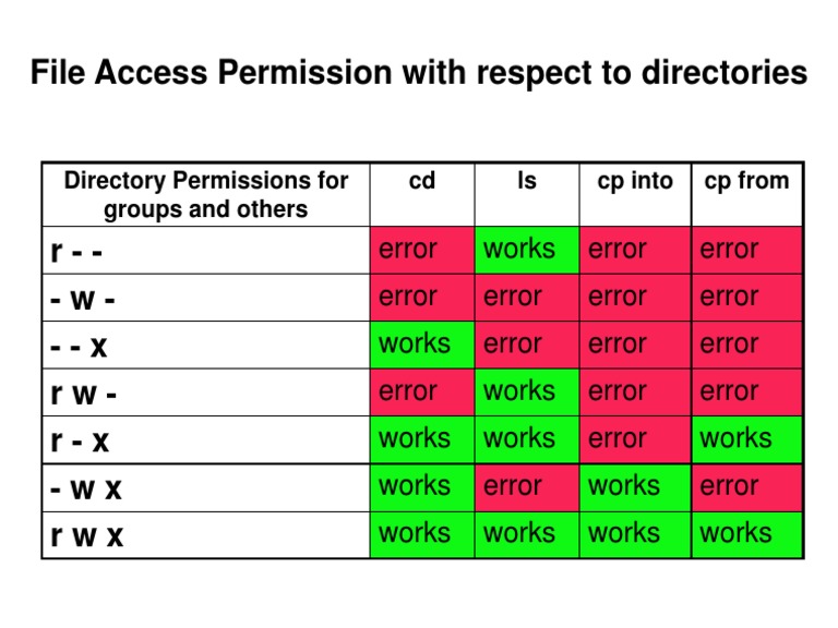 Understanding Directory Permissions | PDF