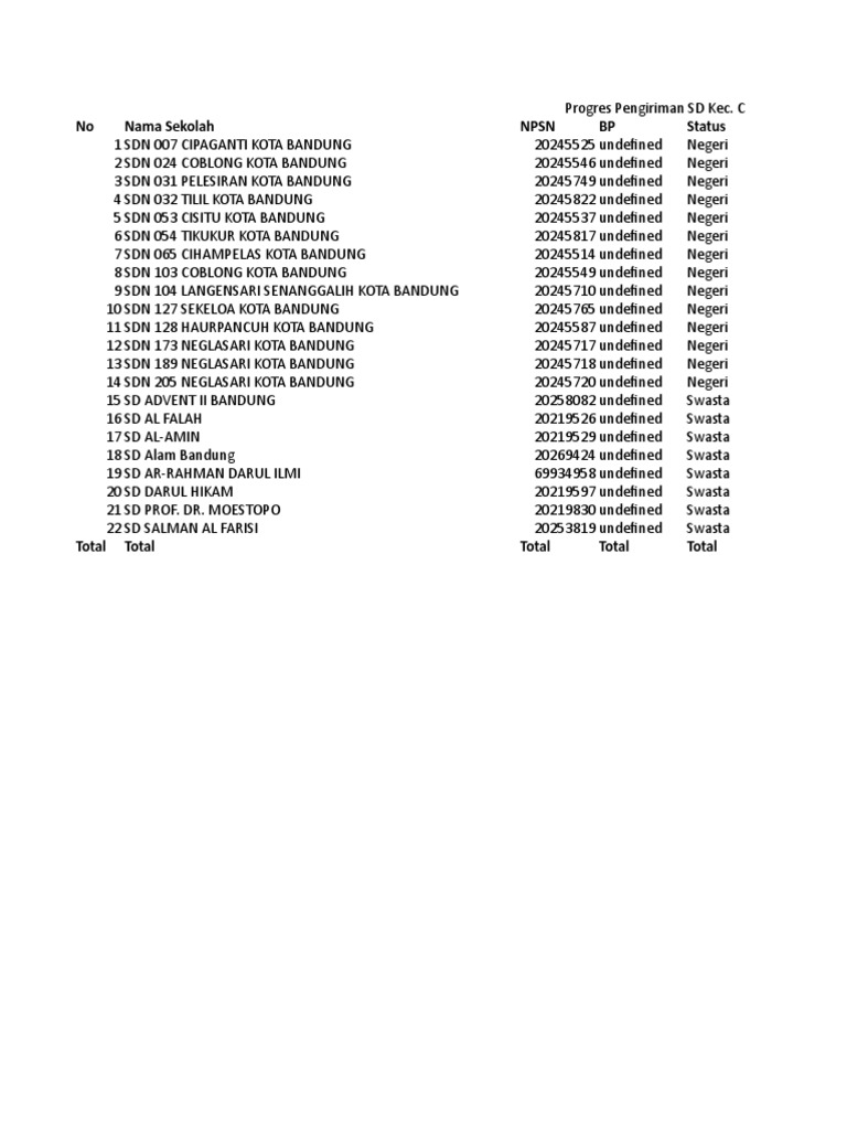 Progres Dapodik SD Kec. Coblong | PDF
