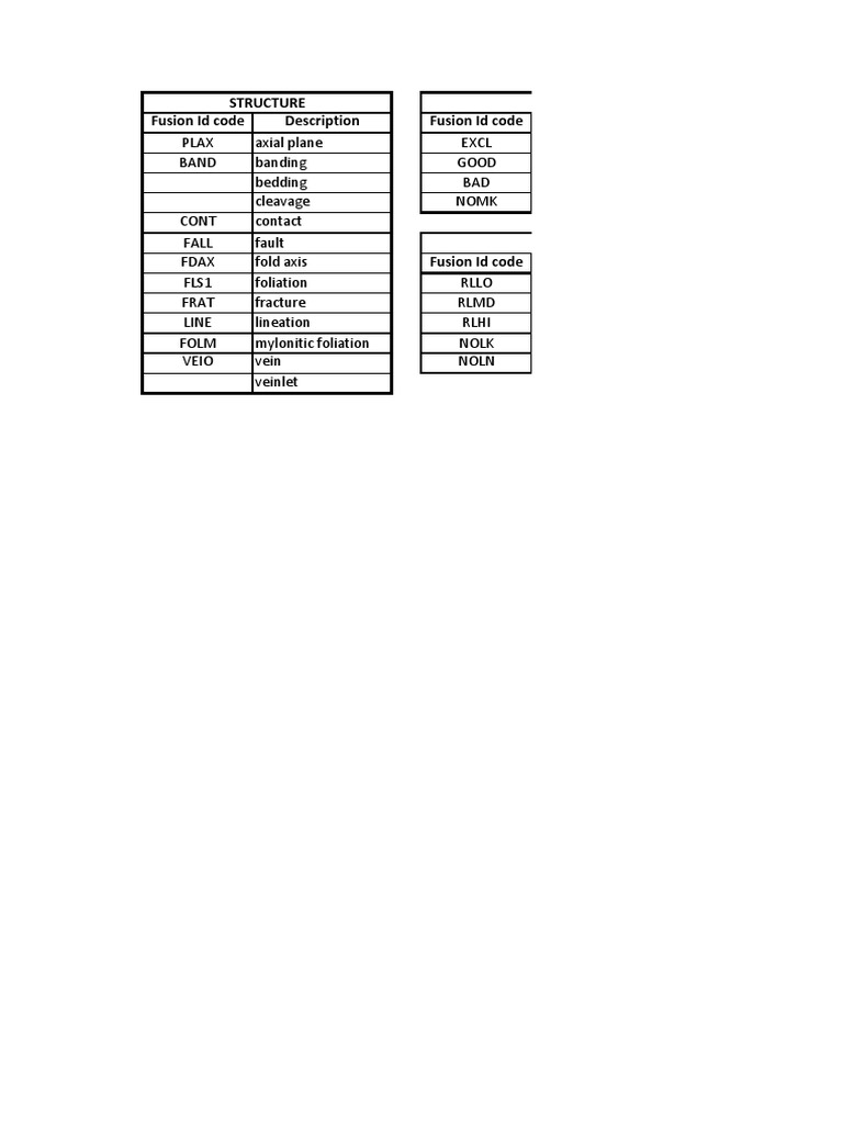Fusion Id Code and Quality Descriptions | PDF