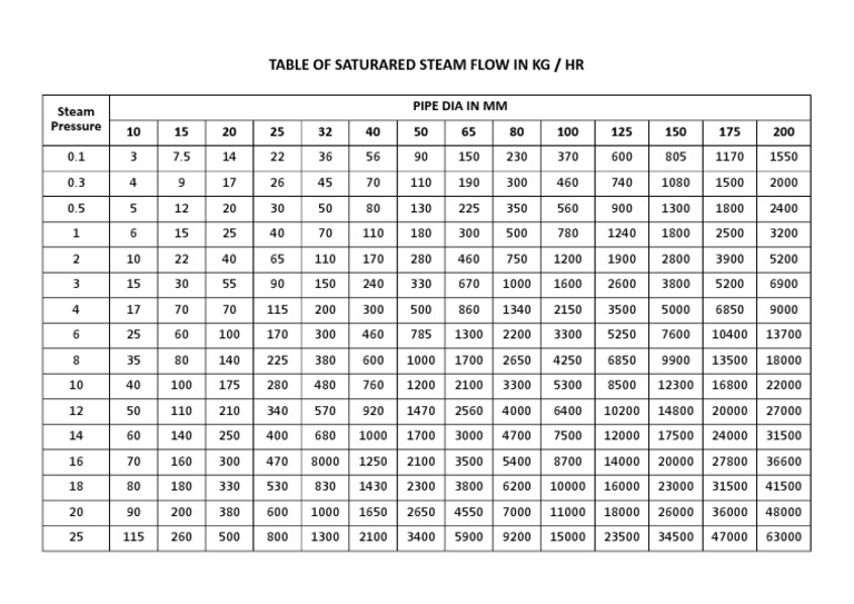 Steam Flow Rate and Pipe Sizing Chart | PDF