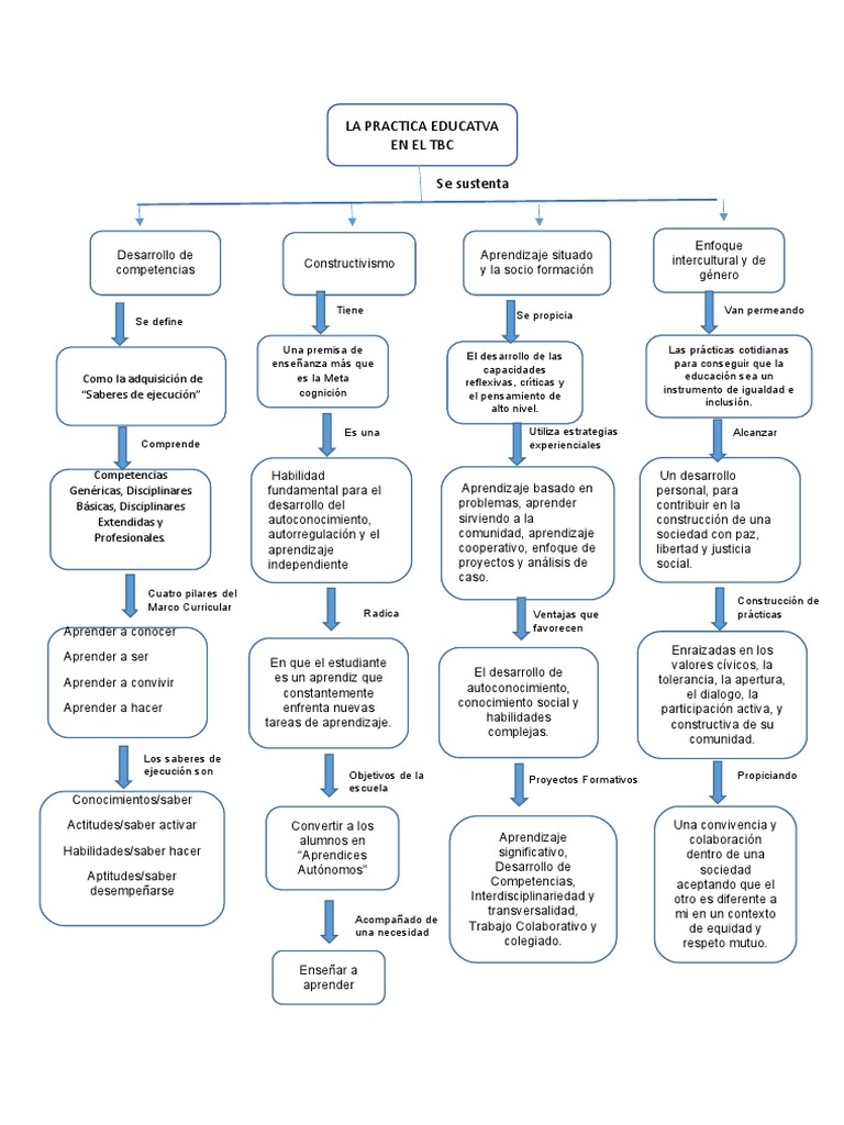 Mapa Conceptual Alma Gabriela Alvarado Vargas | PDF | Pedagogía ...