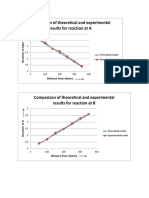 Comparison of theoretical vs experimental reaction results