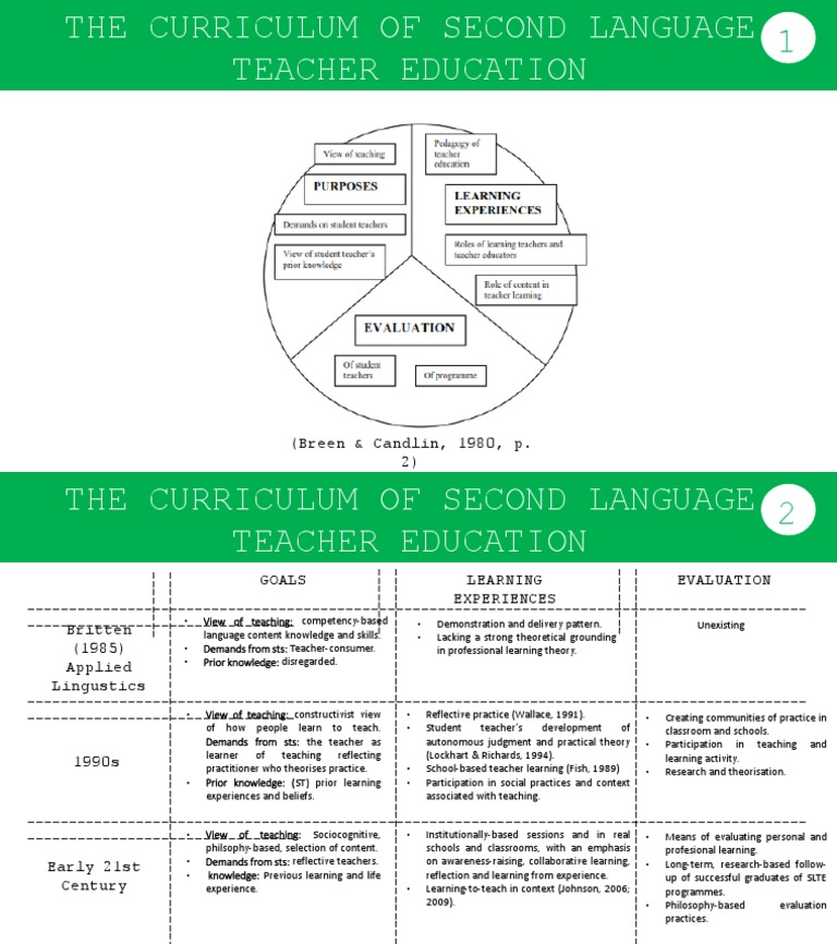 Second Language Teacher Education Curriculum | PDF | Teacher Education ...