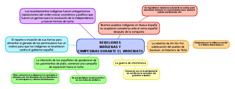 Rebeliones Indígenas y Campesinas Durante El Virreinato